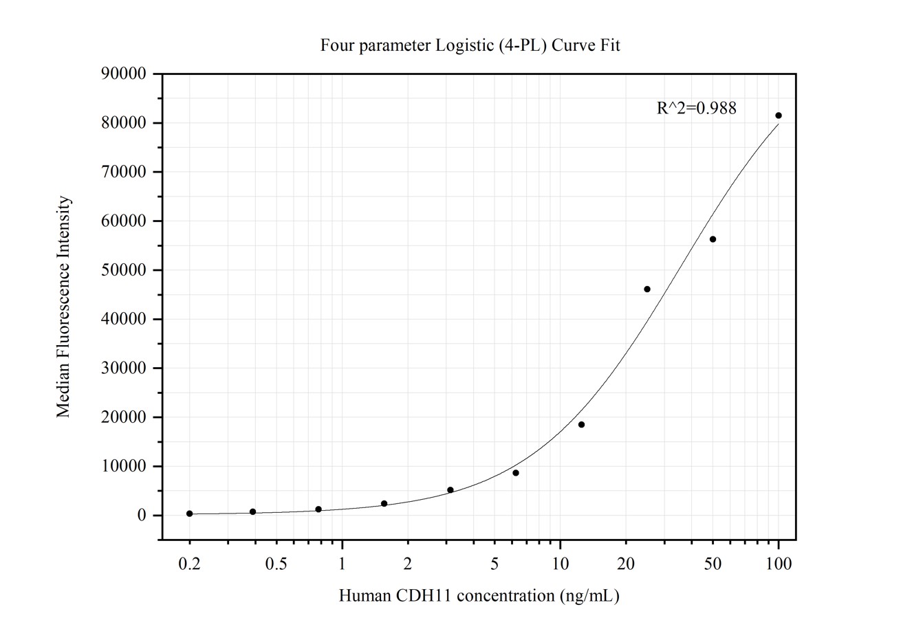 Cytometric bead array standard curve of MP50193-2